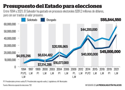 Elecciones De 2024 Serán Las Más Caras De La Historia De El Salvador La Prensa Gráfica