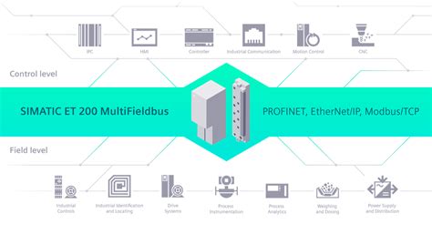 SIMATIC MultiFieldbus Distributed IO Siemens Global