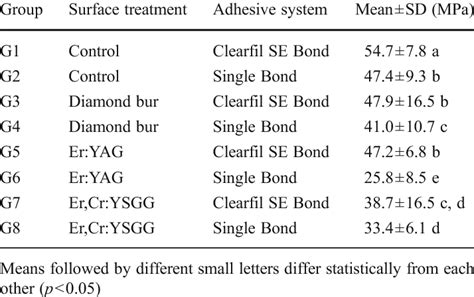 Mean In Megapascal And Standard Deviation Values Of The Microtensile