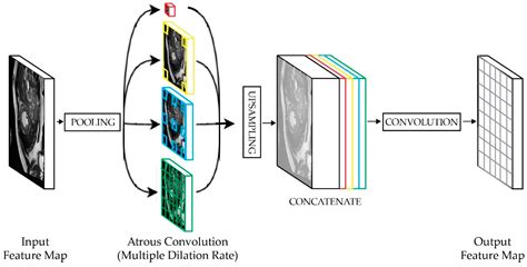 Sensors Free Full Text A Review On Multiscale Deep Learning