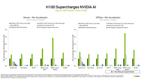 比a100性能高45倍！英伟达h100横扫ai推理基准测试财经头条