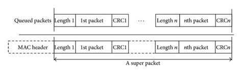 structure   superpacket concatenating  single packets