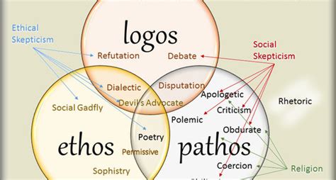 12 Examples Of Ethos, Pathos, And Logos In Advertisements, 60% OFF