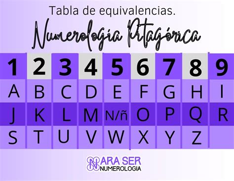 Numerologia E Letras - Tablero equivalencias Numerología | Numerología, Numerologia ...