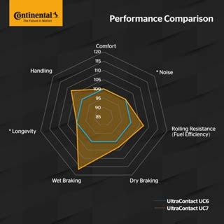 Continental UltraContact UC7 R18 245 50 235 50 225 45 275 45 With