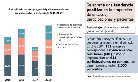 Farmaindustria on Twitter Uno de cada seis ensayos clínicos que se