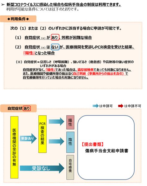 新型コロナウイルス感染症にかかる傷病手当金について 都道府県支部 全国健康保険協会