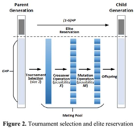 Depicts The Computation Framework Of Proposed Algorithm Based On Ga