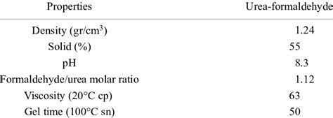 Properties of urea-formaldehyde adhesive | Download Scientific Diagram
