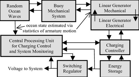 block diagram  system interactions  scientific diagram