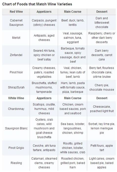 Wine Pairing Methods, Charts for Matching, Pairing Wine with Food ...