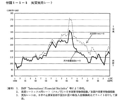 付表1 5 5 実効為替レート 内閣府