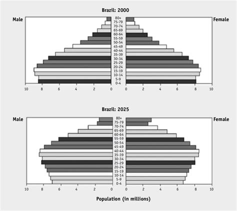 7 Population Pyramids For Brazil 2000 And 2025 Download Scientific