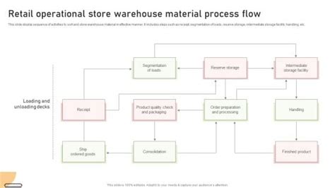 retail operational store warehouse material process flow pictures