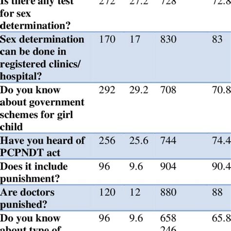 Awareness About Prenatal Sex Determination And Pc Pndt Act Download