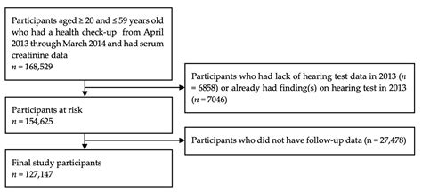 Estimated Glomerular Filtration Rate and Hearing Impairment in Japan: A