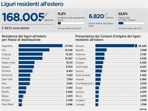 Liguri Nel Mondo Sono Sempre Pi Giovani E Numerosi Il Secolo Xix