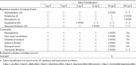 Figure 1 From Ecotoxicological Risk Assessment Of Pesticides In Aquatic Ecosystems Semantic