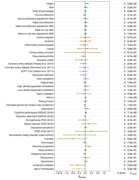 Estimated Causal Effects Of 25ohd On Various Traits And Diseases Download Scientific Diagram