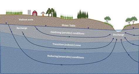 4 3 Redox Conditions Groundwater Microbiology