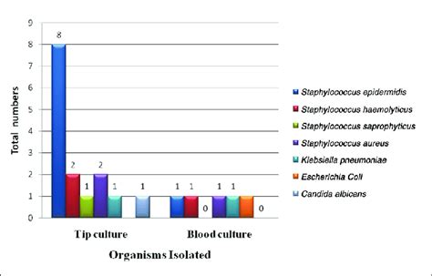 Organisms Causing Central Venous Catheter Related Infection Download