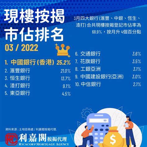 2022年3月現樓按揭升逾28 利嘉閣按揭代理 可靠專業