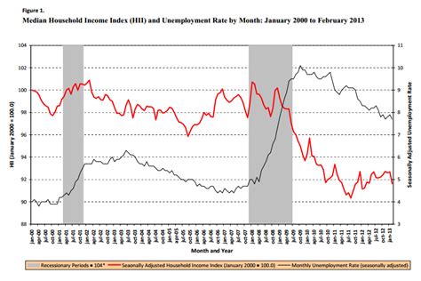 US Household income continues to fall in midst of recovery: Since the ...