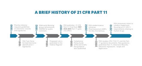 Fda Cfr Part Explained Life Sciences Sharevault