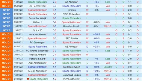 Soi kèo Sparta Rotterdam vs Ajax VĐQG Hà Lan 2022 23