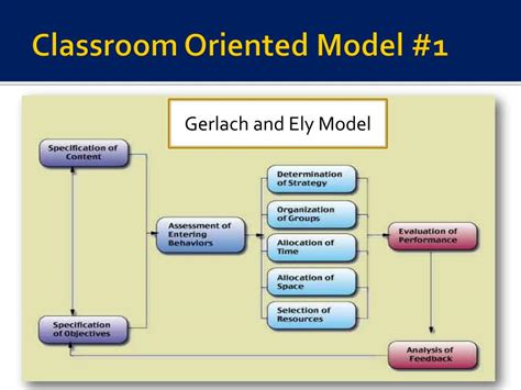 Ppt Instructional Design Models Powerpoint Presentation Free