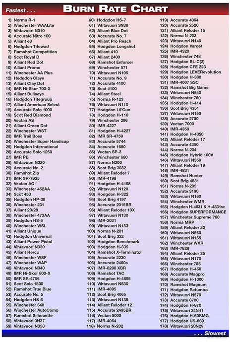 Powder Burn Rate Chart New Load Data Article