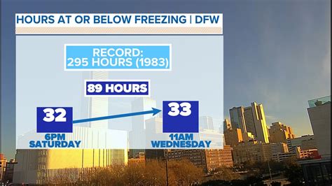 Dfw Weather Arctic Blast Forecast How Cold Will It Get Wfaa