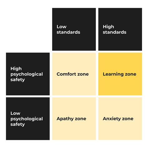 Embracing Psychological Safety: Creating a High-Performance Workplace