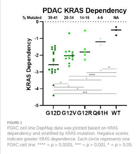 Figure 1 From Evaluation Of Kras Inhibitor Directed Therapies For