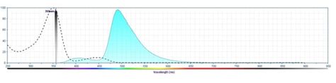 Cd11b Mouse Anti Human Buv496 Clone D12 Bd Biosciences™ 50 μg