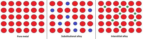 alloy meaning - Overview, Structure, Properties & Uses