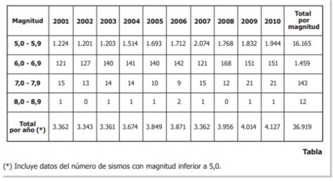 La Tabla Muestra El Total De Sismos Registrados En El Planeta Dura