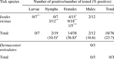 Prevalence Of Anaplasma Phagocytophilum In Ixodes Ricinus And