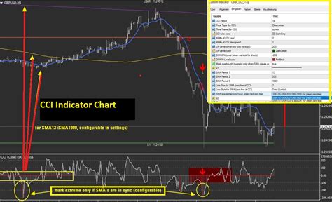 Best Cci Settings For Scalping Mt Chart