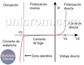 Diodo Zener Símbolo Funcionamiento Curva Característica