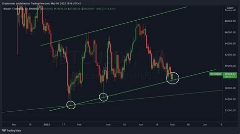 Crypto Rover On Twitter Bitcoin Bouncing From Strong Support