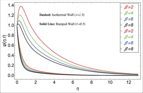 Velocity Distribution For Different Values Of B Figure 5 Velocity Download Scientific Diagram