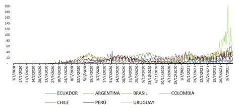 Situaci N Actual Y Respuestas De Am Rica Latina Ante El Covid