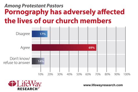 Pastors Porn A Big Problem Among Members Baptist Press