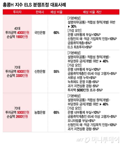 홍콩 Els 배상 대표비율 농협 65·하나 30무엇이 달랐나