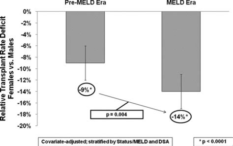 Sex Based Disparities In Liver Transplant Rates In The United States American Journal Of