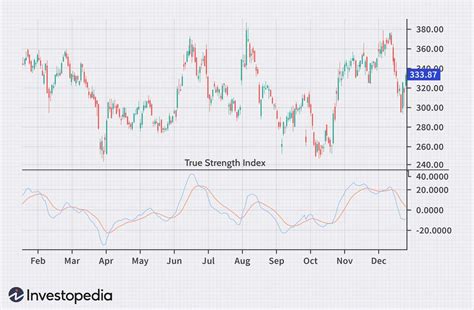 True Strength Index (TSI): Formula, Calculations, and Interpretation