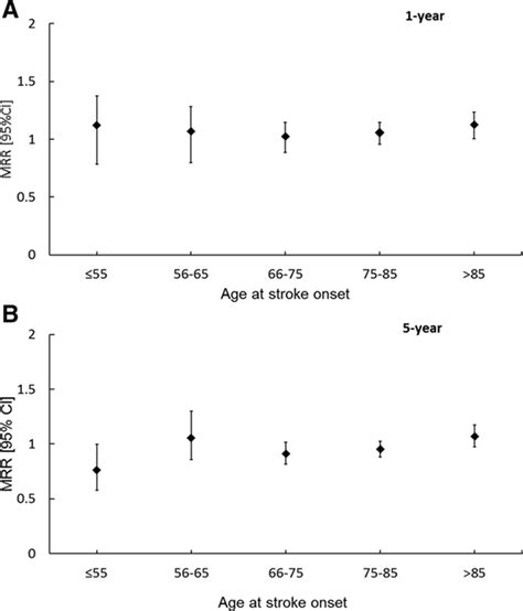 Sex Differences In Long Term Mortality After Stroke In The Instruct International Stroke