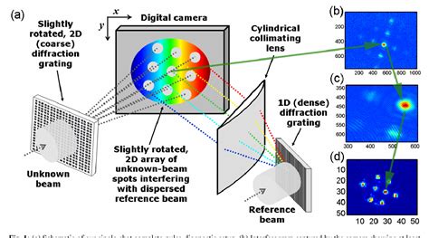 Figure 1 From Single Shot Measurement Of The Complete Spatio Temporal