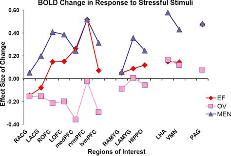Sex Differences In Stress Response Circuitry Activation Dependent On Female Hormonal Cycle